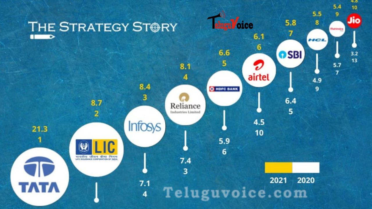 Check Out The Most Valuable Indian Brand!!! teluguvoice