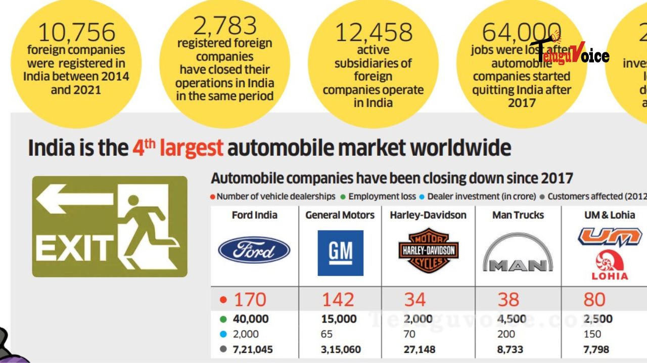 Why Mncs Are Quitting India teluguvoice