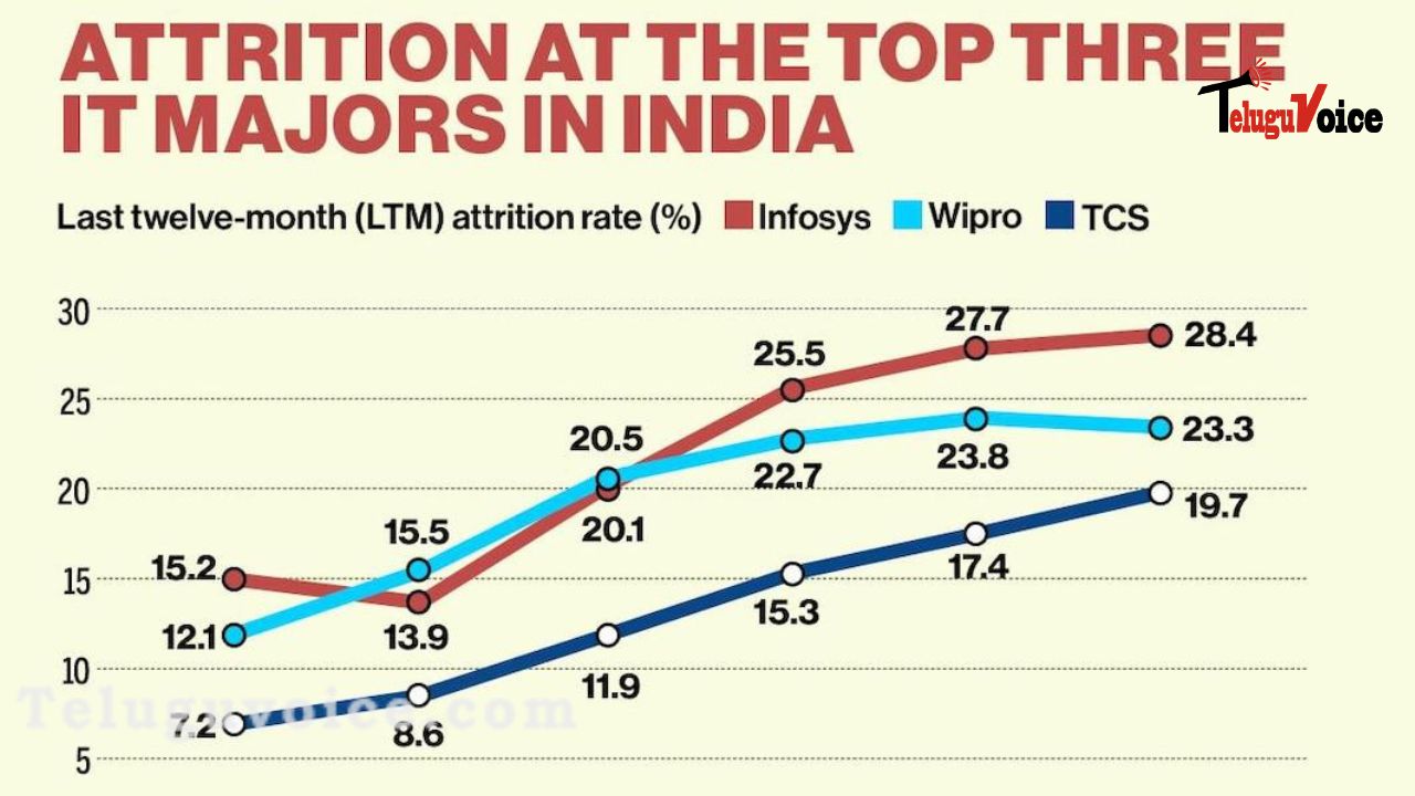 Indian IT Giants Have Record-High Attrition Rates. teluguvoice