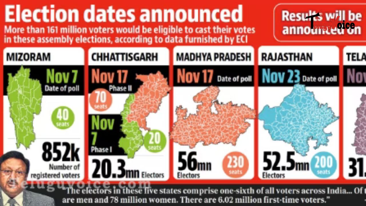 Initial Local Poll Results Regarding the Telangana Elections! teluguvoice