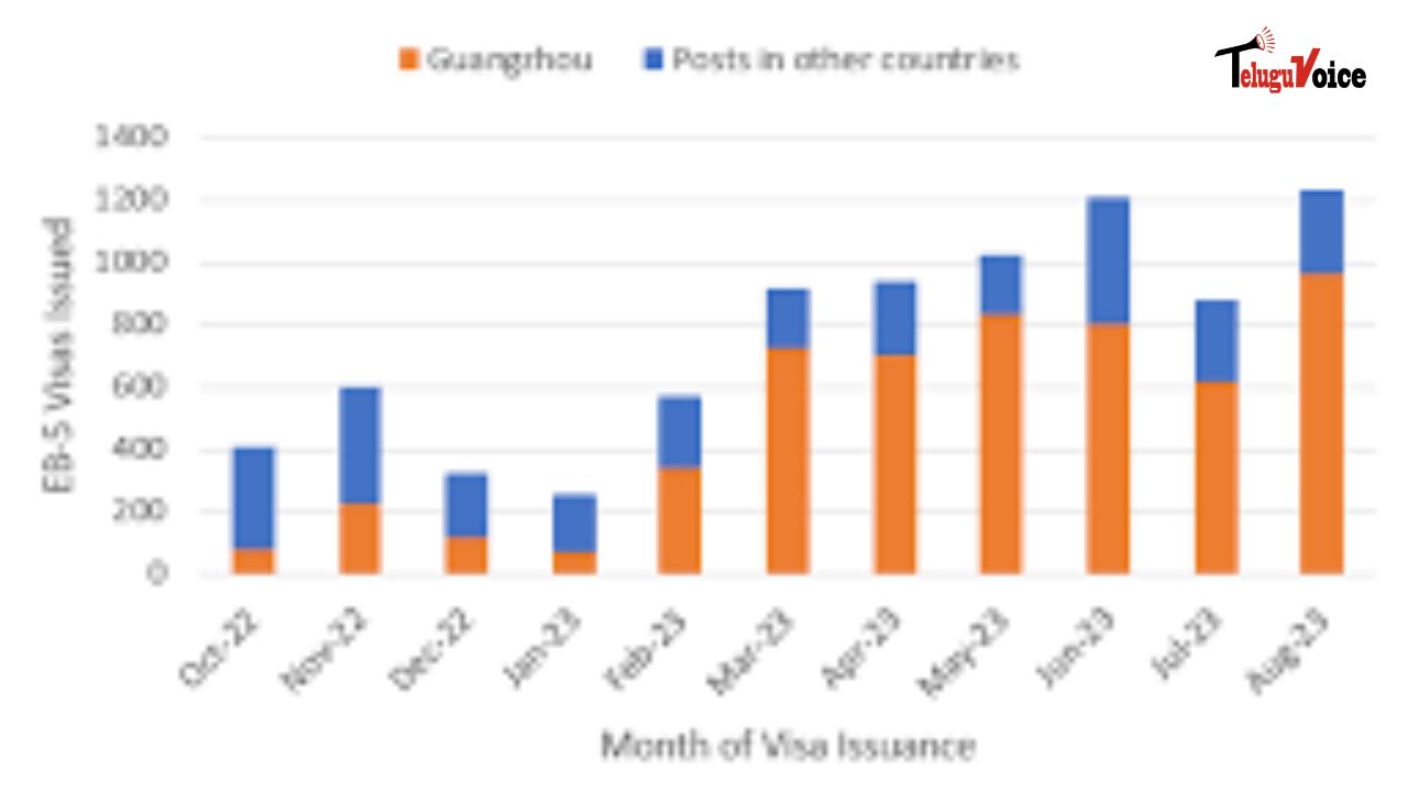 EB-5 Visa Issuance Sees Mixed Trends for Indian Applicants in FY2024 teluguvoice