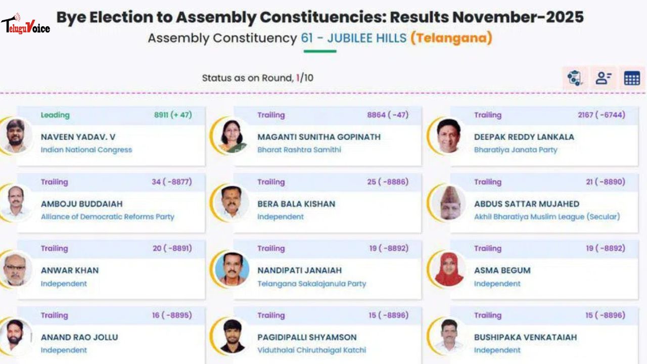 Congress Leads Strongly as Jubilee Hills By-Election Counting Enters Final Rounds teluguvoice